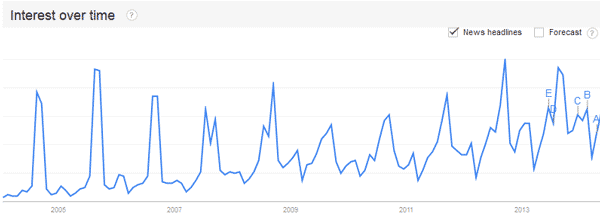 گوگل ترندز - google trends واژه‌ی کنکور