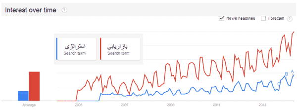 گوگل ترند یا google trends