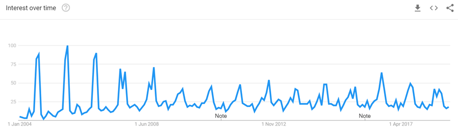 گوگل ترندز - google trends واژه‌ی کنکور میزان سرچ کلمات در گوگل