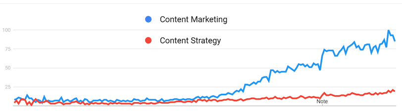 آمار جستجوی بازاریابی محتوا در مقایسه با استراتژی محتوا در گوگل ترندز
