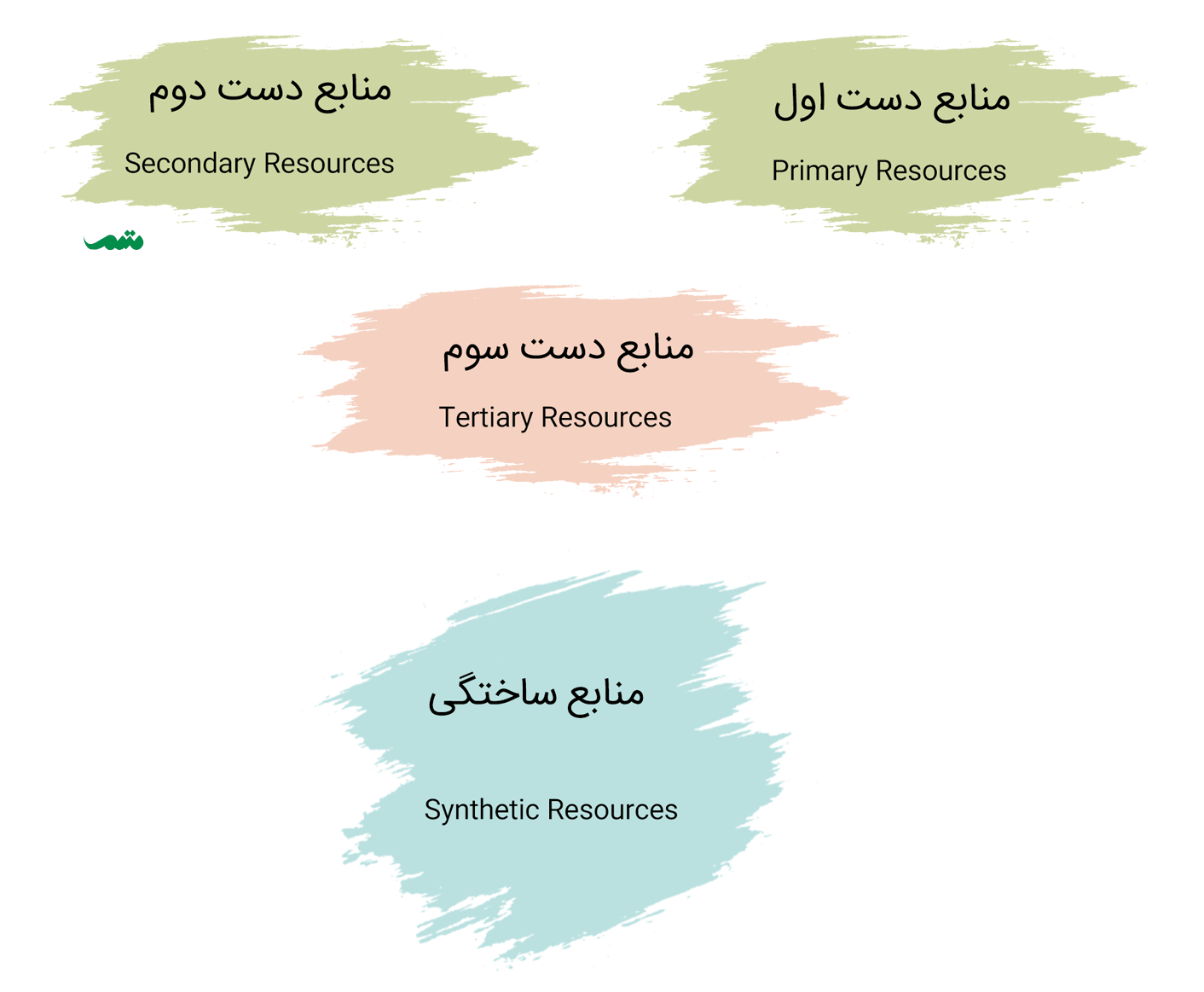 انواع منابع - منابع اطلاعاتی چهار دسته اند. منابع اولیه، ثانویه، منابع دست سوم و منابع ساختگی