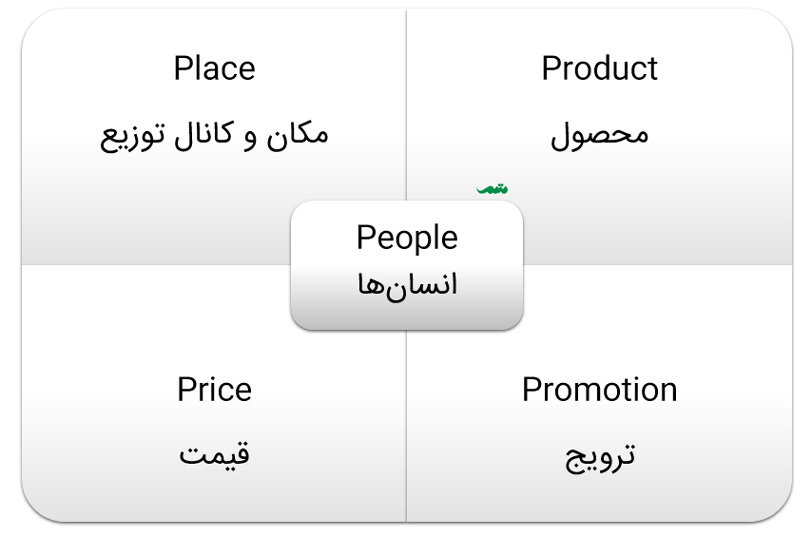 آمیخته بازاریابی 5P - شامل انسان‌ها، محصول، مکان، قیمت و ترویج