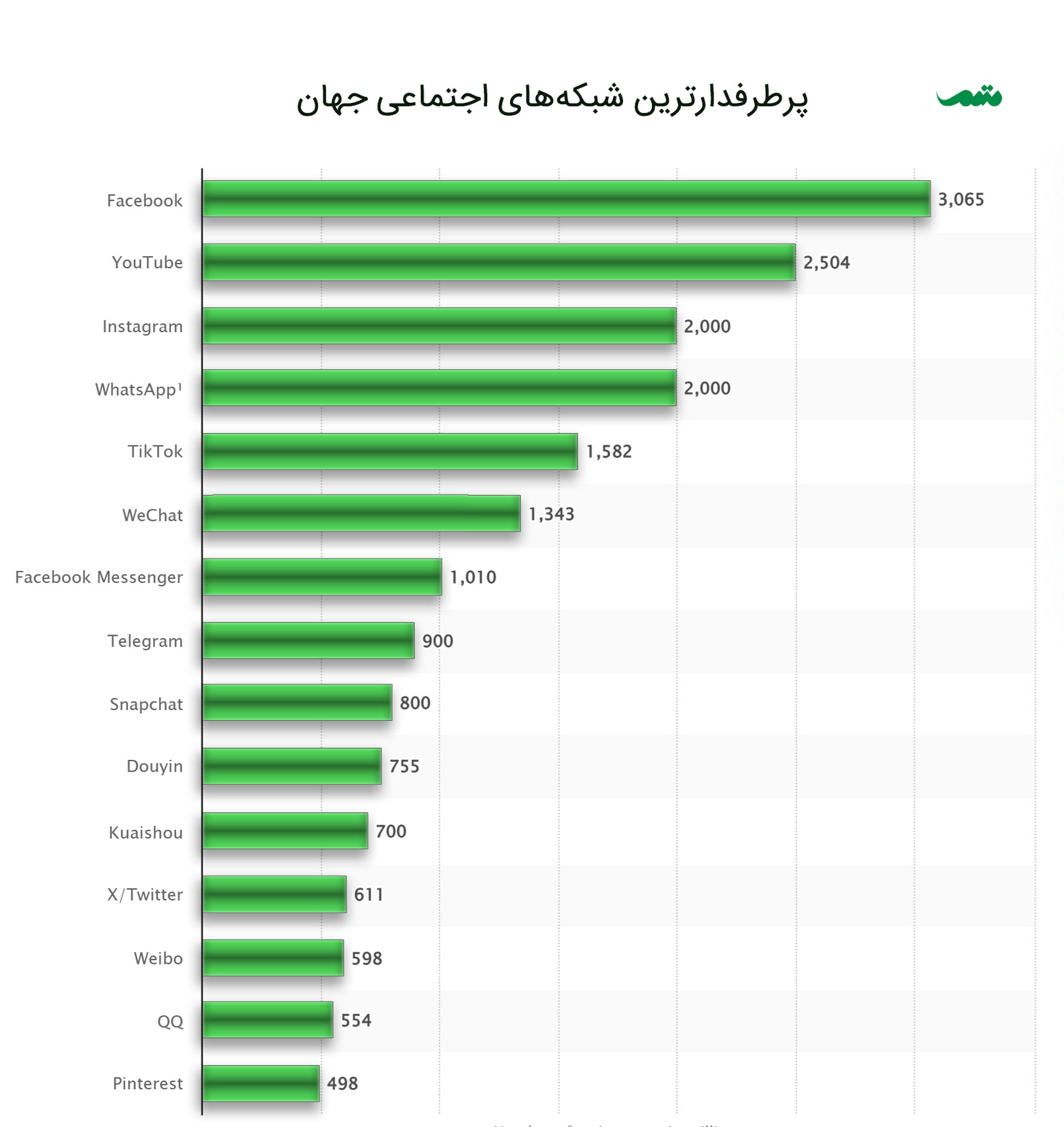 مجبوب‌ترین شبکه‌های اجتماعی جهان - این تصویر نمودار میله‌ای افقی است که محبوب‌ترین شبکه‌های اجتماعی جهان را بر اساس تعداد کاربران فعال ماهانه (به میلیون) نشان می‌دهد. فیسبوک: ۳۰۶۵ میلیون یوتیوب: ۲۵۰۴ میلیون اینستاگرام: ۲۰۰۰ میلیون واتساپ: ۲۰۰۰ میلیون تیک‌تاک: ۱۵۸۲ میلیون وی‌چت: ۱۳۴۳ میلیون فیسبوک مسنجر: ۱۰۱۰ میلیون تلگرام: ۹۰۰ میلیون اسنپ‌چت: ۸۰۰ میلیون دویین: ۷۵۵ میلیون کوای شو: ۷۰۰ میلیون ایکس/توییتر: ۶۱۱ میلیون ویبو: ۵۹۸ میلیون کیوکیو: ۵۵۴ میلیون پینترست: ۴۹۸ میلیون در این نمودار، فیسبوک با بیش از ۳ میلیارد کاربر، محبوب‌ترین شبکه اجتماعی است. پس از آن، یوتیوب با حدود ۲.۵ میلیارد کاربر قرار دارد. اینستاگرام و واتساپ نیز هر کدام حدود ۲ میلیارد کاربر دارند. سایر شبکه‌های اجتماعی مانند تیک‌تاک، وی‌چت، فیسبوک مسنجر، تلگرام، اسنپ‌چت، دویین، کوای شو، ایکس/توییتر، ویبو، کیوکیو و پینترست در رده‌های بعدی قرار می‌گیرند.