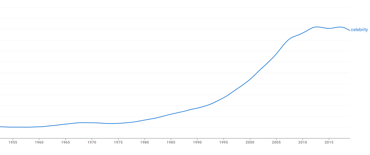 در این جا نمودار تکرار دفعات کلمه سلبریتی به زبان انگلیسی در کتابهای مختلف آماده است. نمودار از ۱۹۵۰ تا ۱۹۸۰ تقریباً افقی است. بعد از آن با شیب ملایم افزایش پیدا می‌کند و وقتی به نقطهٔ اوج رسید، از ۲۰۰۵ تا ۲۰۲۰ تقریباً افقی است. یعنی میزان استفاده از این کلمه طی پانزده یا بیست سال اخیر تغییر جدی نداشته و همواره در اوج بوده است