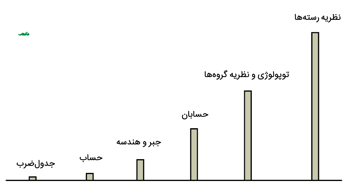 پنج مانع متوالی که به تدریج سخت‌تر و بلندتر می‌شوند. از جدول‌ضرب تا حساب و جبر و هندسه و حسابان و توپولوژی و نظریه گروه‌ها تا نظریه رسته‌ها که آخرین و بلندترین مانع است