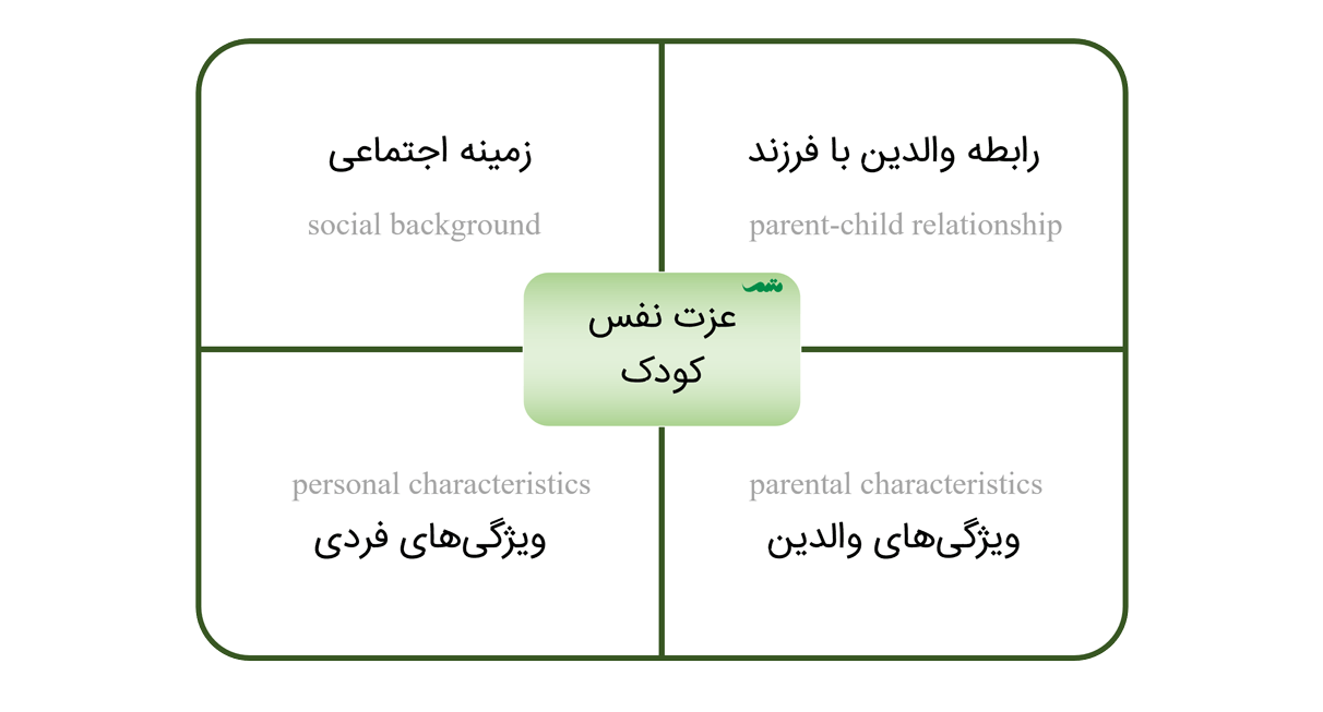 عوامل تاثیرگذار بر عزت نفس کودکان و نوجوانان چهار دسته‌اند: عوامل فردی، عوامل اجتماعی، رفتار مادر و پدر با فرزند و ویژگی‌های خود والدین