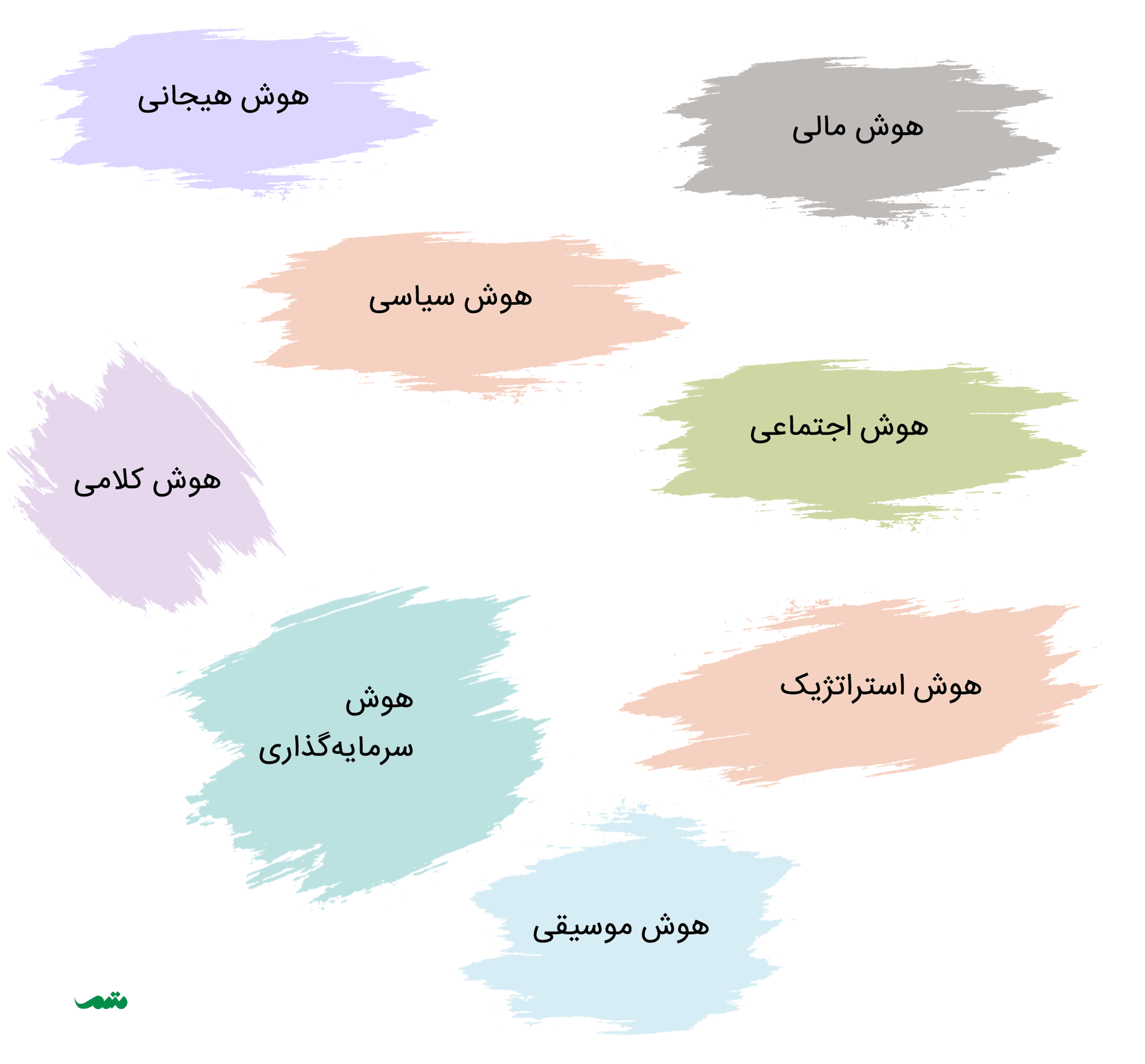 برخی از انواع هوش: هوش کلامی، هوش استراتژیک، هوش ریاضی، هوش اجتماعی، هوش عاطفی و ...