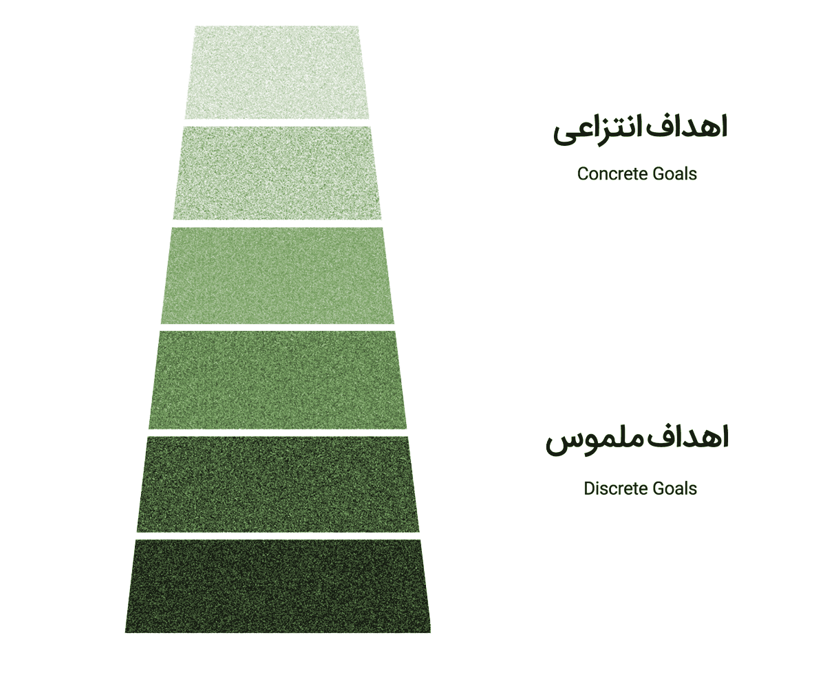 سلسله مراتب اهداف - از اهداف کلی تا اهداف ملموس