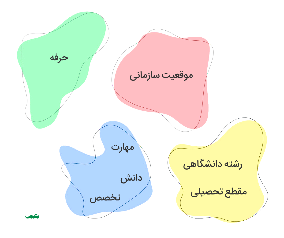 چهار لکه رنگ که روی یکی نوشته شده حرفه و روی دیگر موقعیت شغلی و روی سومی «رشته دانشگاهی و مقطع تحصیلی» و روی چهارمی «دانش، مهارت، تخصص»